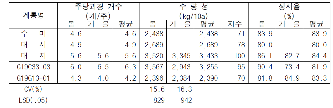 2023년 생산력검정 본시험 단휴면(2기작) 선발 계통의 수량 특성(90일 수확)