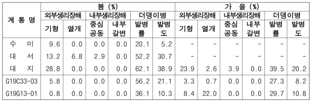 2023년 생산력 검정 본시험 단휴면(2기작) 선발 계통의 생리장해 및 더뎅이병 발생정도