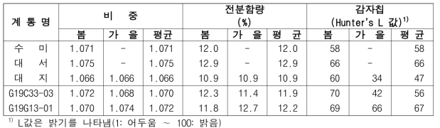 2023년 생산력검정 본시험 단휴면(2기작) 선발 계통의 가공특성