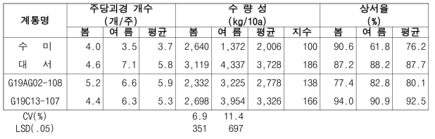 2023년 생산력검정 본시험 장휴면(1기작) 선발 계통의 수량 특성(110일 수확)