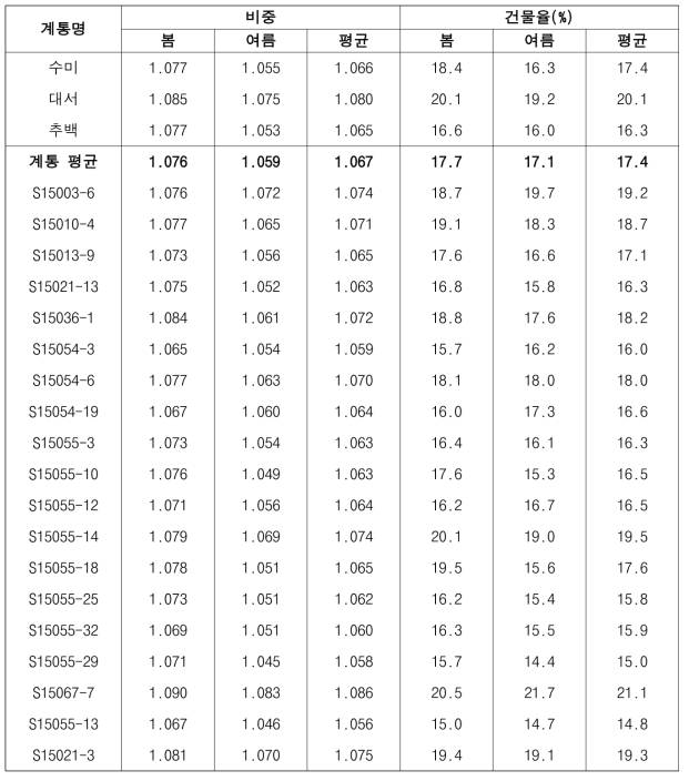 2019년도 생산력검정예비시험 주요 계통의 가공형질 특성