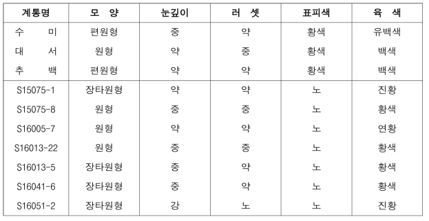 2020년도 생산력검정예비시험 주요 계통의 형태적 특성