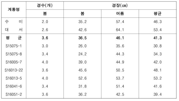 2020년도 생산력검정예비시험 주요 계통의 생장 특성