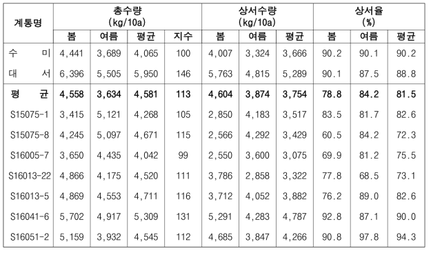 2020년도 생산력검정예비시험 주요 계통의 수량 특성