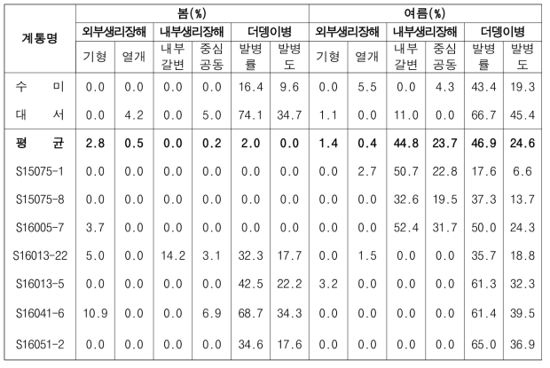 2020년도 생산력검정예비시험 주요 계통의 생리장해 및 병해 특성