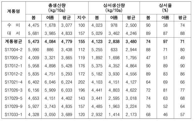 2021년도 생산력검정예비시험 주요 계통의 수량 특성