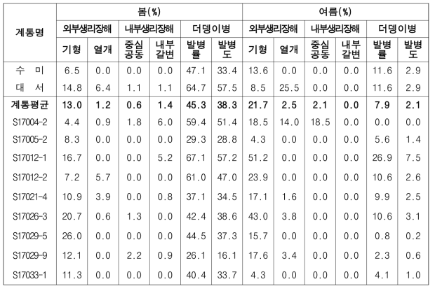 2021년도 생산력검정예비시험 주요 계통의 생리장해 및 병해 특성