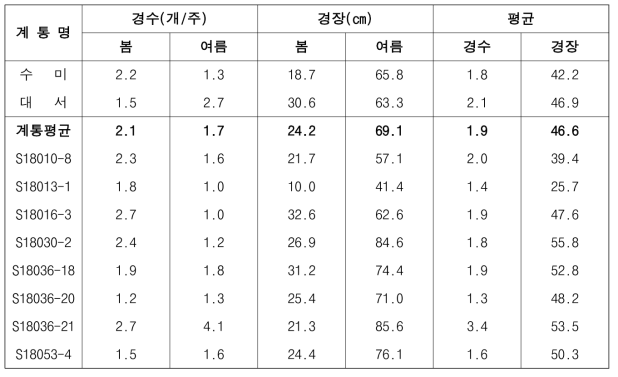 2022년도 생산력검정예비시험 주요 계통의 생장 특성