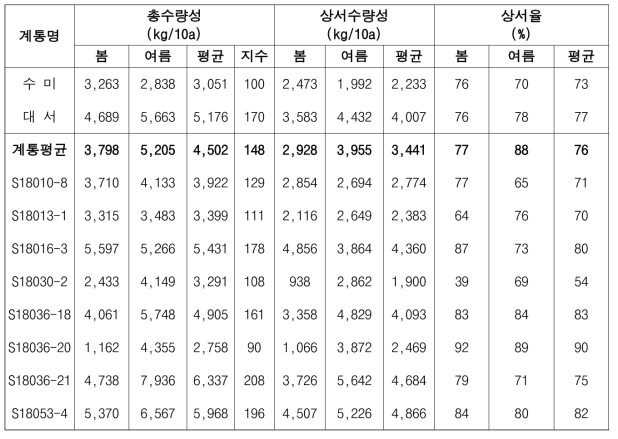 2022년도 생산력검정예비시험 주요 계통의 수량 특성