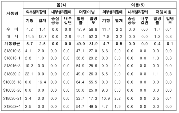 2022년도 생산력검정예비시험 주요 계통의 생리장해 및 더뎅이병 발병 정도