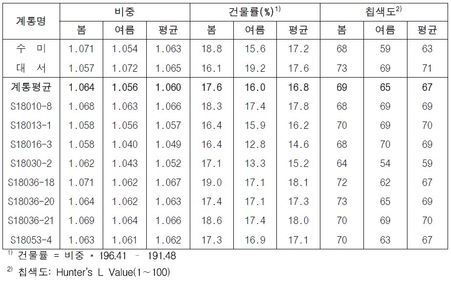 2022년도 생산력검정예비시험 계통의 가공 형질 특성