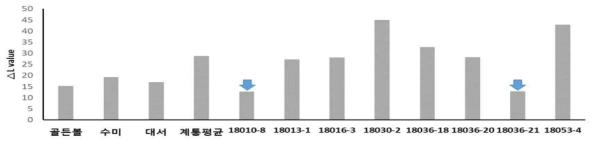 생산력검정 예비시험 주요 계통 갈변 조사양상 비교 (△L value : 마쇄후 6시간 L 값 – 마쇄 직후 L 값)