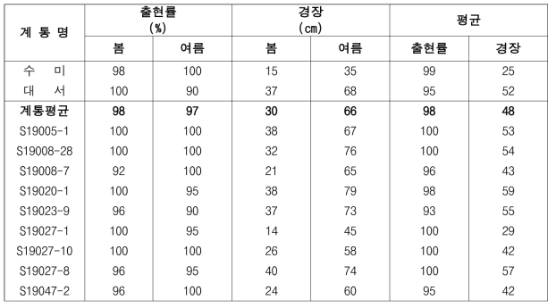 2023년도 생산력검정예비시험 선발 계통의 생장 특성