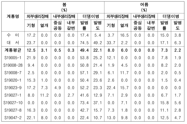 2023년도 생산력검정예비시험 선발 계통의 생리장해 및 더뎅이병 발병 정도