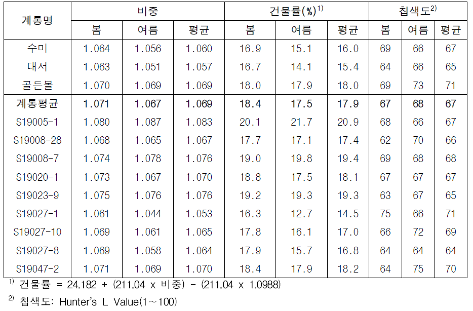 2023년도 생산력검정예비시험 선발계통의 가공 형질 특성