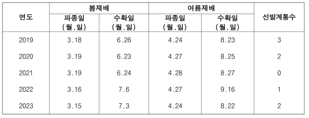 연차별 생산력검정본시험 경종개요