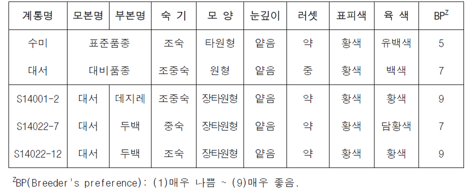 2019년도 생산력검정본시험 우수계통의 숙기 및 형태적 특성