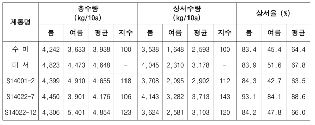 2019년도 생산력검정본시험 우수계통의 봄재배 및 여름재배 시 수량특성