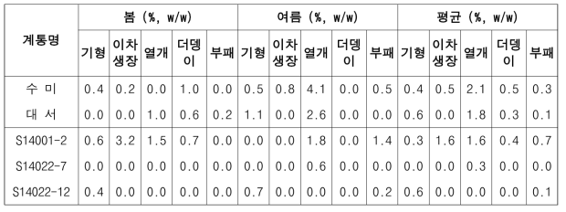 2019년도 생산력검정본시험 선발 계통의 봄재배 및 여름재배 시 감수 특성