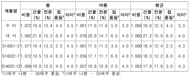 2019년도 생산력검정본시험 선발 계통의 봄재배 및 여름재배 시 가공형질 특성