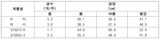 2020년도 생산력검정본시험 우수계통의 생육특성