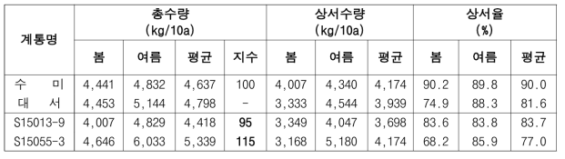 2020년도 생산력검정본시험 우수계통의 수량특성