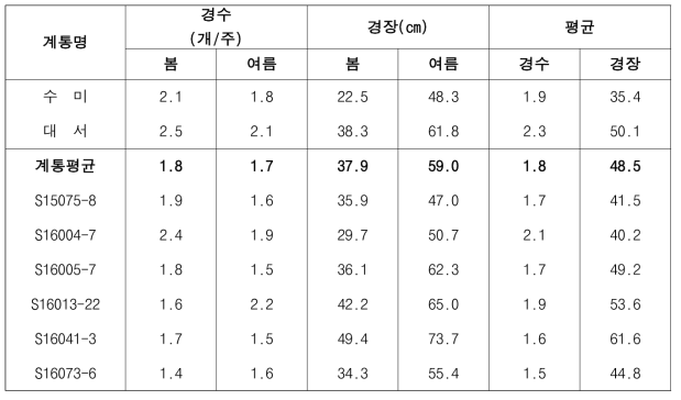 2021년도 생산력검정본시험 시험계통의 봄재배 및 여름재배 생육특성