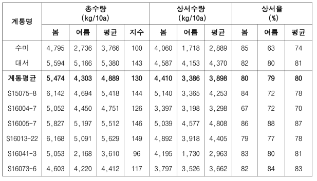 2021년도 생산력검정본시험 시험계통의 봄재배 및 여름재배 시 수량특성