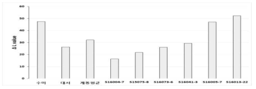 생산력검정 본 시험 주요계통 갈변 조사양상 비교 (△L value : 마쇄후 6시간 L 값 – 마쇄 직후 L 값)