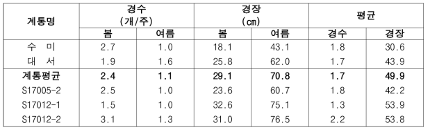 2022년도 생산력검정본시험 주요 시험 계통의 생육 특성