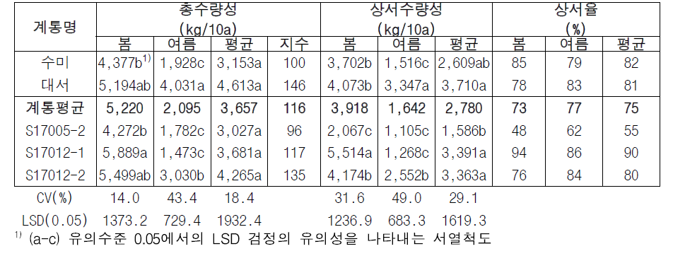 2022년도 생산력검정본시험 주요 시험 계통의 수량 특성