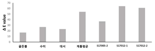 생산력검정본시험 주요 계통 갈변 조사양상 비교 (△E value : √(△L2+△a2+△b2 주)) 주) L값: 명도, a값: 적색도, b값: 황색도