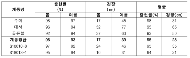 2023년도 생산력검정본시험 주요 선발 계통의 생육 특성