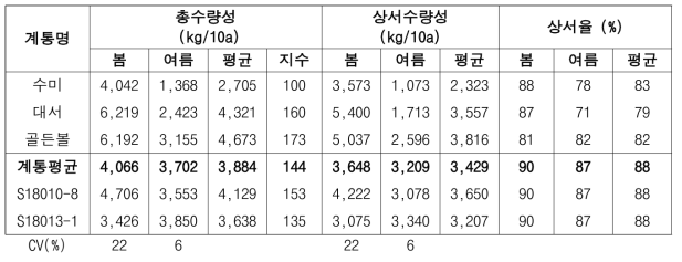 2023년도 생산력검정본시험 주요 선발 계통의 수량 특성