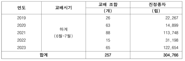 인공교배 결과(2019~2023년)