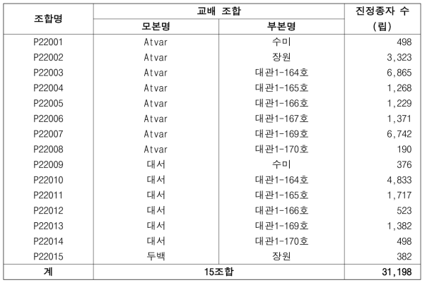 2022년도 인공교배 성공조합 실생종자 내역