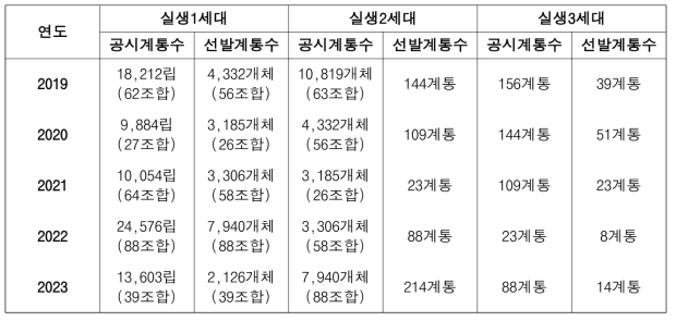 연차별 실생세대 진전 및 우량계통 선발 결과