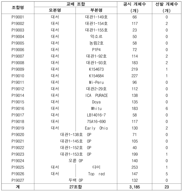 2021년도 실생2세대 선발내역