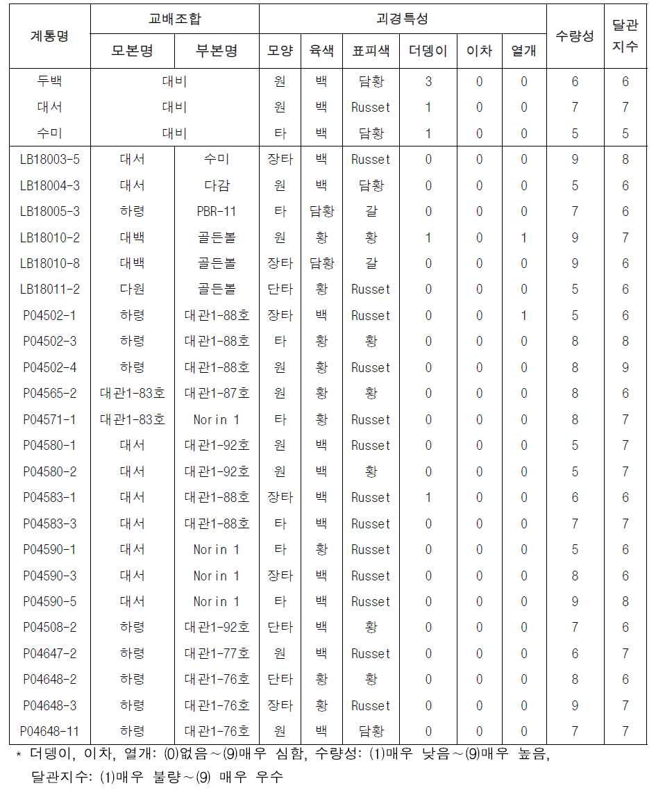 2021년도 실생3세대 선발