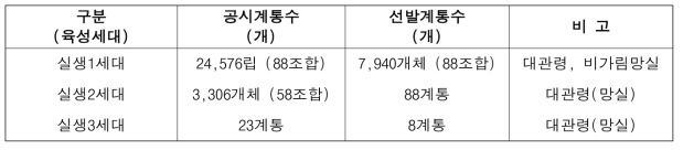 2022년도 실생 세대별 선발내역