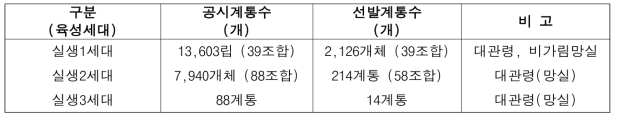 2023년도 실생 세대별 선발내역