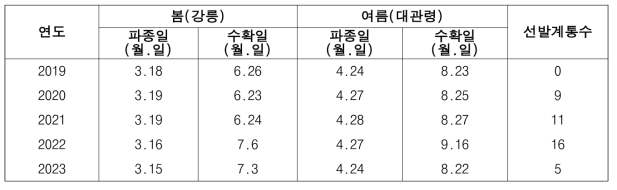 생산력 검정 예비시험 개요