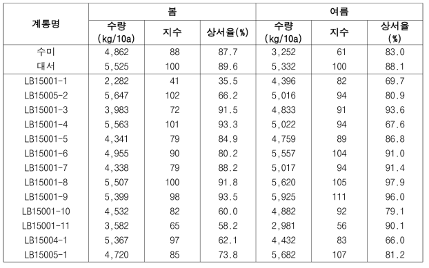 2019년도 생산력검정예비시험 시험계통 수량성