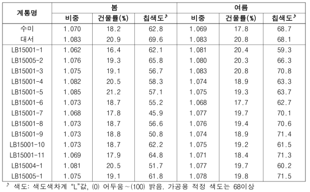 2019년도 생산력검정예비시험 시험계통 가공 특성