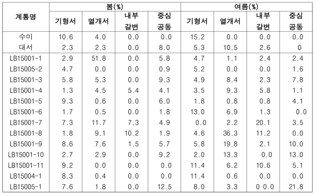 2019년도 생산력검정예비시험 선발계통 생리장해