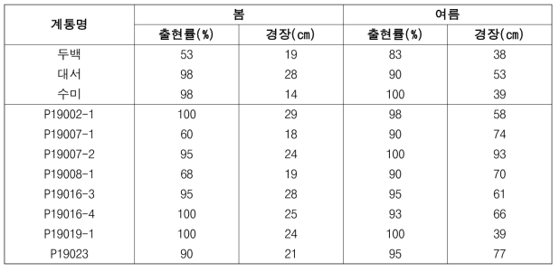 2023년도 생산력검정예비시험 시험계통 생육특성