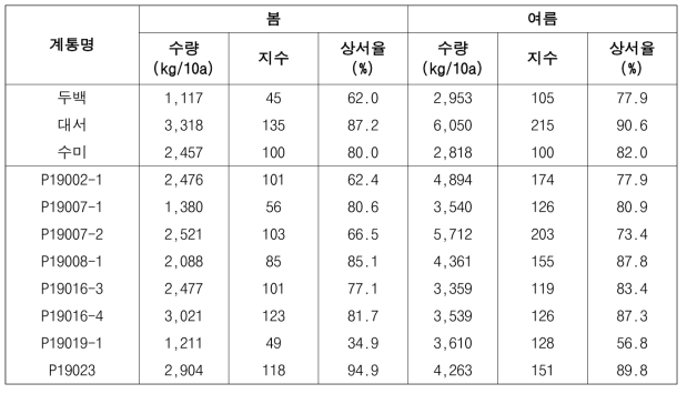 2023년도 생산력검정예비시험 시험계통 수량특성