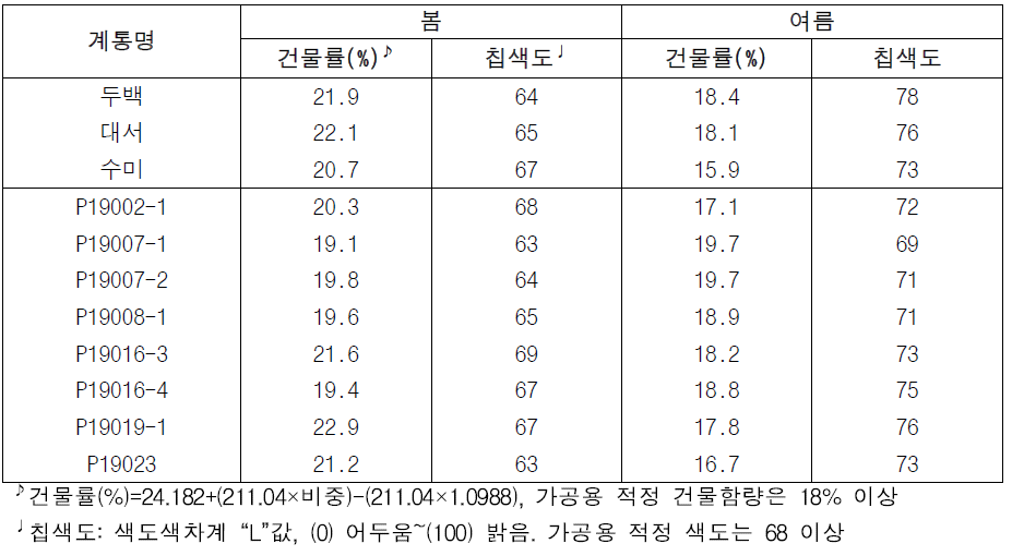 2023년도 생산력검정예비시험 시험계통 가공특성