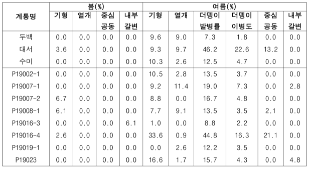 2023년도 생산력검정예비시험 시험계통 감수특성