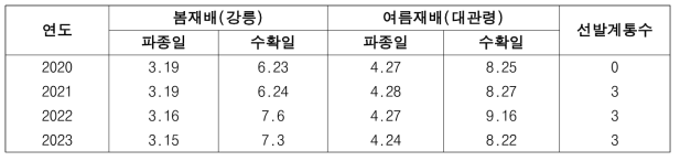 생산력검정 본시험 경종개요 및 선발계통 내역